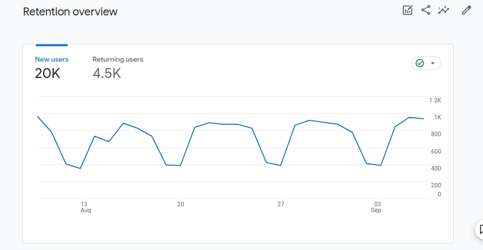 Google Analytics 4 Retention overview report