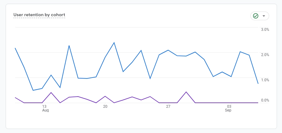 Google Analytics 4 User Retention by Cohort