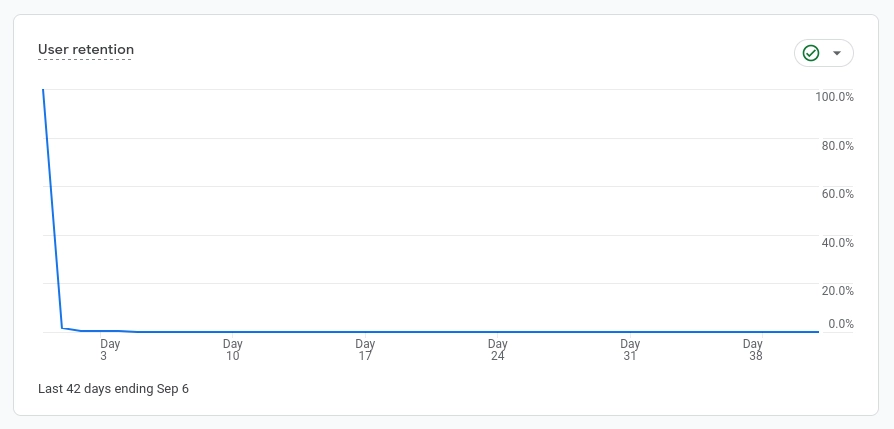 Google Analytics 4 User Retention