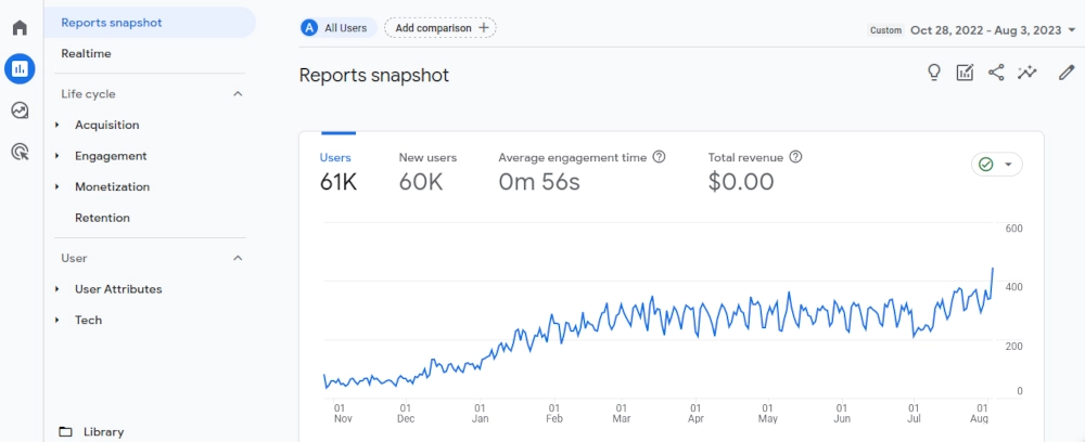 Google Analytics reports snapshot