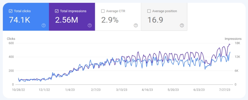 Google Search Console Performance data